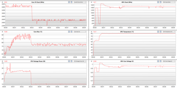 comportamiento de frecuencias CPU & GPU durante Witcher 3