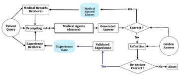 La simulación se ejecuta repetidamente por sí sola para entrenar y mejorar a los médicos de IA hasta que dominen sus habilidades. (Fuente: Universidad Tsinghua)