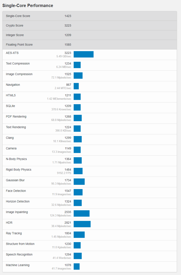 (Fuente de la imagen: Geekbench)