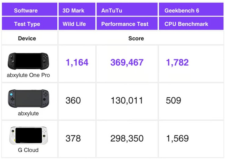 El Abxylute One Pro es más rápido que el Abxylute One original y que los dispositivos portátiles Logitech G Cloud de la competencia, según las pruebas internas. (Fuente de la imagen: Abxylute)