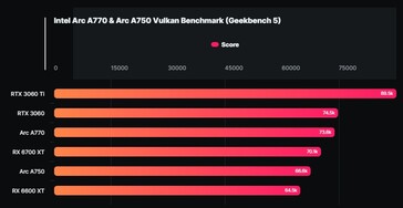 Resultados del benchmark Intel Arc A770 y A750 Vulkan Geekbench (Fuente: Wccftech)