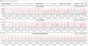 Velocidades de reloj de la CPU durante el bucle CB15 (equilibrado)