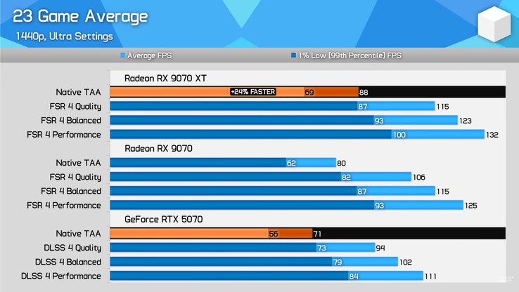 RX 9070 XT vs RX 9070 vs RTX 5070 23 benchmark de juegos. (Fuente de la imagen: Hardware Unboxed en YouTube)