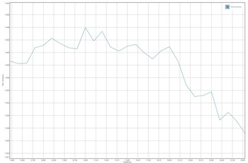 Prueba de batería GFXBench T-Rex