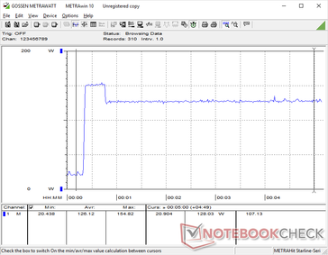 Prime95+FurMark iniciado en la marca de los 20s. Picos de rendimiento de hasta 155 W antes de caer y estabilizarse