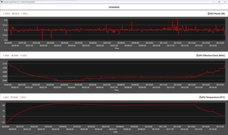 Comportamiento de la Aorus RTX 5090 AI Box en la prueba de estrés (FurMark)