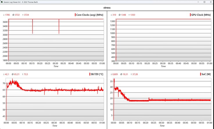 Prueba de estrés de datos de la CPU y la iGPU