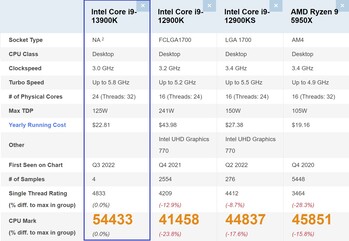 Comparación del Intel Core i9-13900K. (Fuente de la imagen: PassMark)