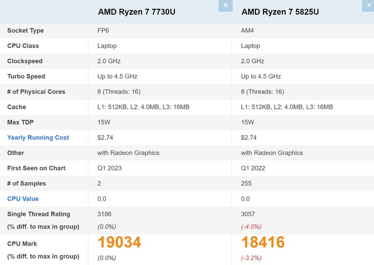 Ryzen 7 7730U vs Ryzen 7 5825U. (Fuente de la imagen: PassMark)