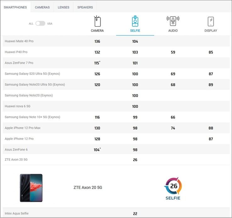 Clasificación de los selfies. (Fuente de la imagen: DXOMARK)