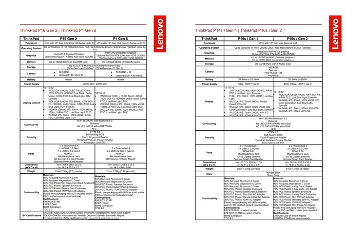Especificaciones del Lenovo ThinkPad Serie P 2023