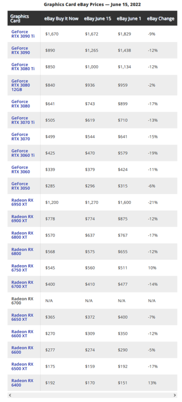 Precios de las tarjetas gráficas en eBay (imagen vía Tom's Hardware)