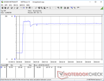 Prime95+FurMark iniciado en la marca 20s (carga máxima). El consumo alcanza su punto máximo a 225 W sólo temporalmente