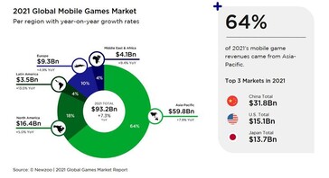 desglose de los ingresos por juegos para móviles en 2021 por regiones. (Fuente de la imagen: Newzoo)