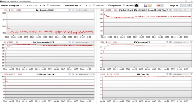 Prueba de estrés de las lecturas de la CPU/GPU