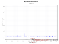 Intervalo de actualización a 12.000 PPP