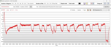 Temperatura de la GPU Rendimiento