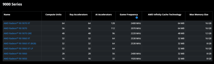 Comparativa de las especificaciones de la serie AMD Radeon RX 9000
