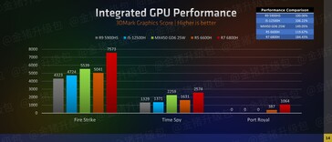 Rendimiento de la iGPU AMD Ryzen serie 6000 en 3DMark (imagen vía Zhihu)
