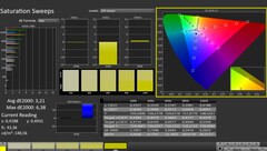 CalMAN: Saturación de color (calibrada)