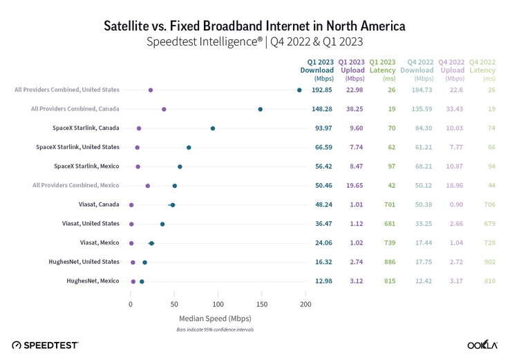 Comparación de velocidades Starlink