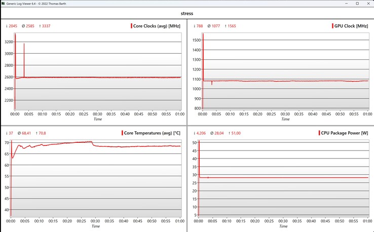 Prueba de estrés de datos de la CPU/iGPU