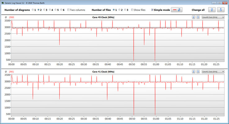 Velocidades de la CPU durante la ejecución del bucle CB15