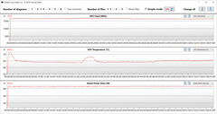 Mediciones de la GPU durante la prueba Witcher 3 (modo de rendimiento)