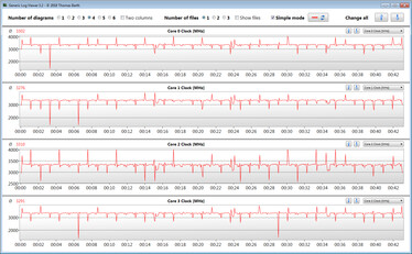 La CPU se acelera en modo silencioso durante un bucle de CB R15 Multi 64Bit