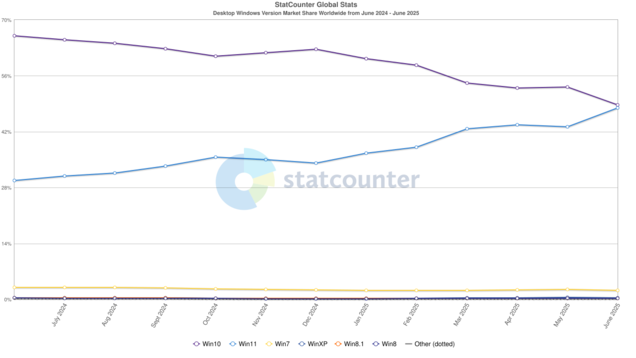 Gráfico que muestra cómo Windows 11 superó a Windows 10 en cuota de mercado mundial de ordenadores de sobremesa en junio de 2025. (Fuente de la imagen: StatCounter)