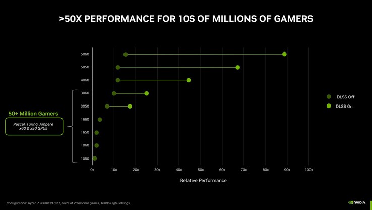 Los puntos de referencia oficiales de Nvidia para la GeForce RTX 5050 difícilmente podrían ser menos informativos. (Fuente de la imagen: Nvidia)