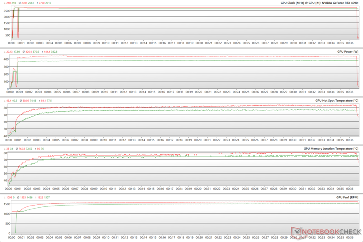 Parámetros de la GPU durante el estrés de The Witcher 3 a 4K Ultra (Verde - 100% PT; Rojo - 133% PT)