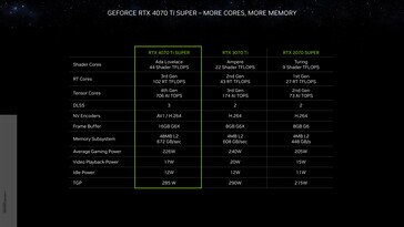 Nvidia GeForce RTX 4070 Ti Super - Especificaciones. (Fuente: Nvidia)
