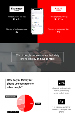 La mayoría de las personas pasan mucho más tiempo en sus teléfonos de lo que creen. (Imagen vía SolitaireD)