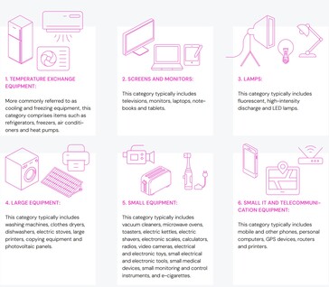 Las seis categorías de aparatos electrónicos analizadas en el informe Monitor mundial de residuos electrónicos - no se incluyen las pilas. (Fuente: Informe Global E-waste Monitor 2024)