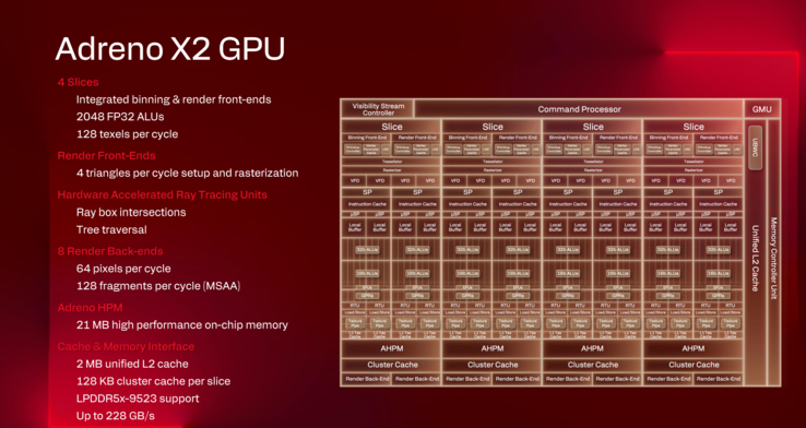 Especificaciones y diseño de Adreno X2 (fuente de la imagen: Qualcomm)