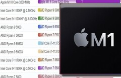 El chip Apple M1 ha alcanzado la cima de las tablas de rendimiento de un solo hilo de PassMark para CPU de ordenadores de sobremesa y portátiles. (Fuente de la imagen: PassMark/Apple - editado)
