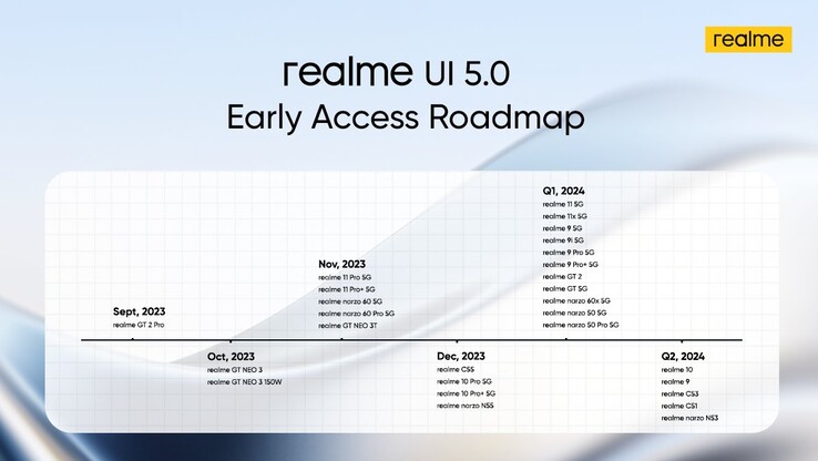 Último calendario de acceso anticipado de Realme. (Fuente: Realme)