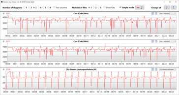 Velocidades de reloj de la CPU mientras se ejecuta el bucle CB15 (Rendimiento)