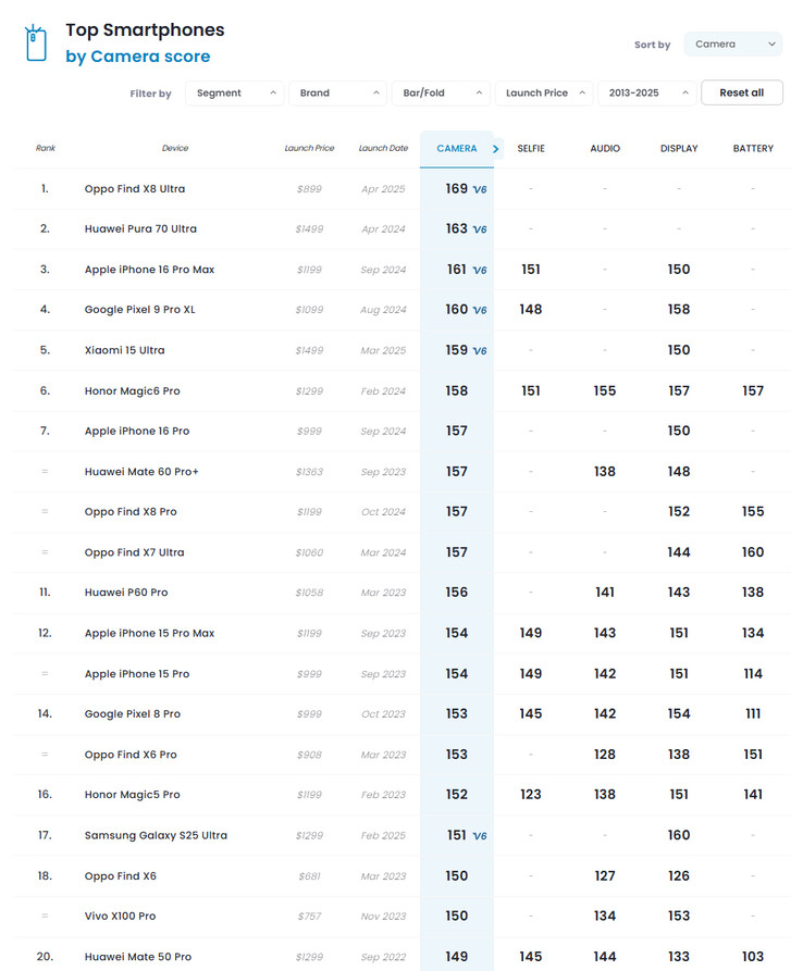 Clasificación actual de cámaras de smartphones de DxOMark (Fuente de la imagen: DxOMark)