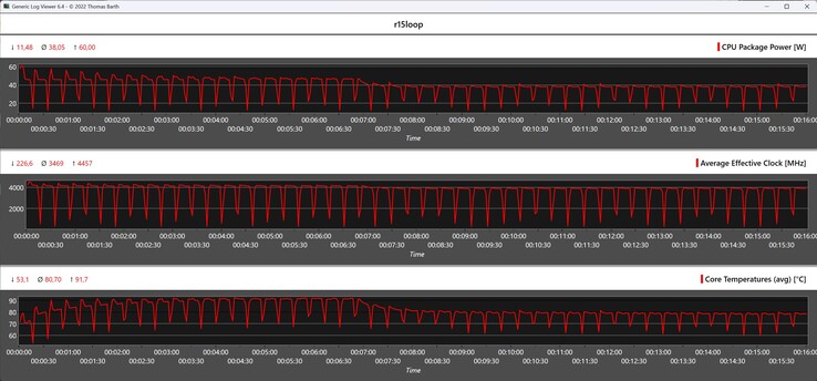 Métricas de la CPU durante el bucle Cinebench R15