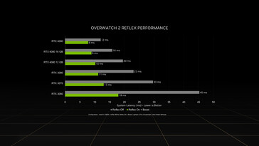 Comparación de la latencia del sistema Nvidia Reflex. (Fuente: Nvidia)
