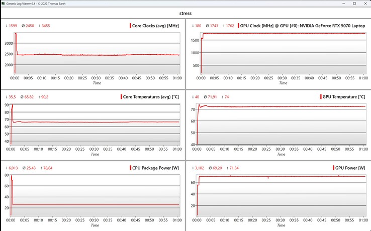 Datos de la CPU/GPU durante la prueba de estrés combinada Prime95 y FurMark