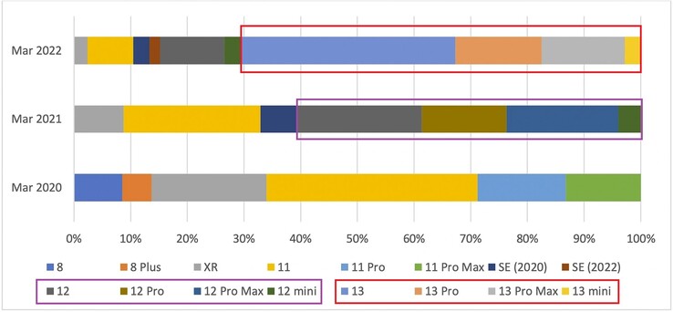 Apple compra de iPhone por modelo y trimestre. (Fuente de la imagen: 9To5Mac - editado)