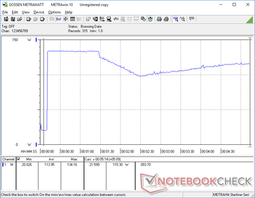 Prime95+FurMark iniciado en la marca de los 10s. El consumo se dispararía a 134 W durante poco más de un minuto antes de caer a 99 W y luego se estabilizaría en 115 W