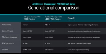 AMD Ryzen Threadripper Serie 5000 vs. Serie 7000 (Fuente: AMD)