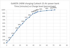 Power bank cargado por el cargador GaNSTA 140W.