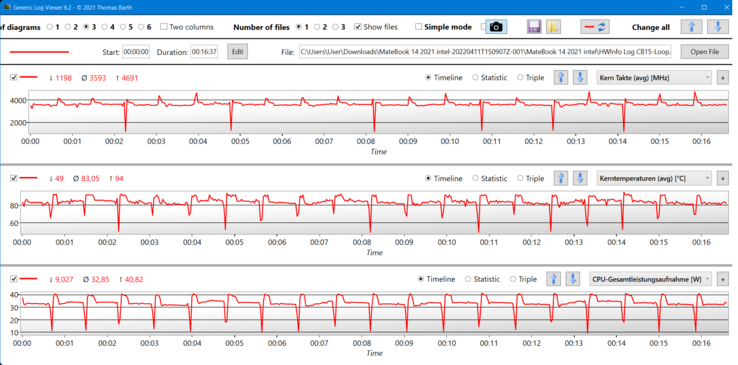 Mediciones del bucle de Cinebench R15