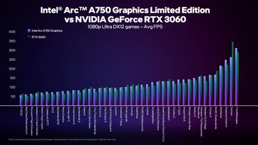 A 1080p Ultra en DX12. (Fuente: Intel)