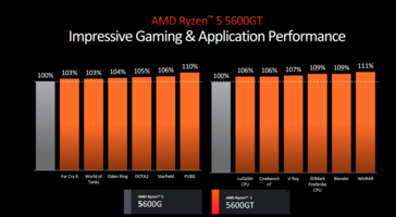 Rendimiento del AMD Ryzen 5 5600GT (imagen vía AMD)